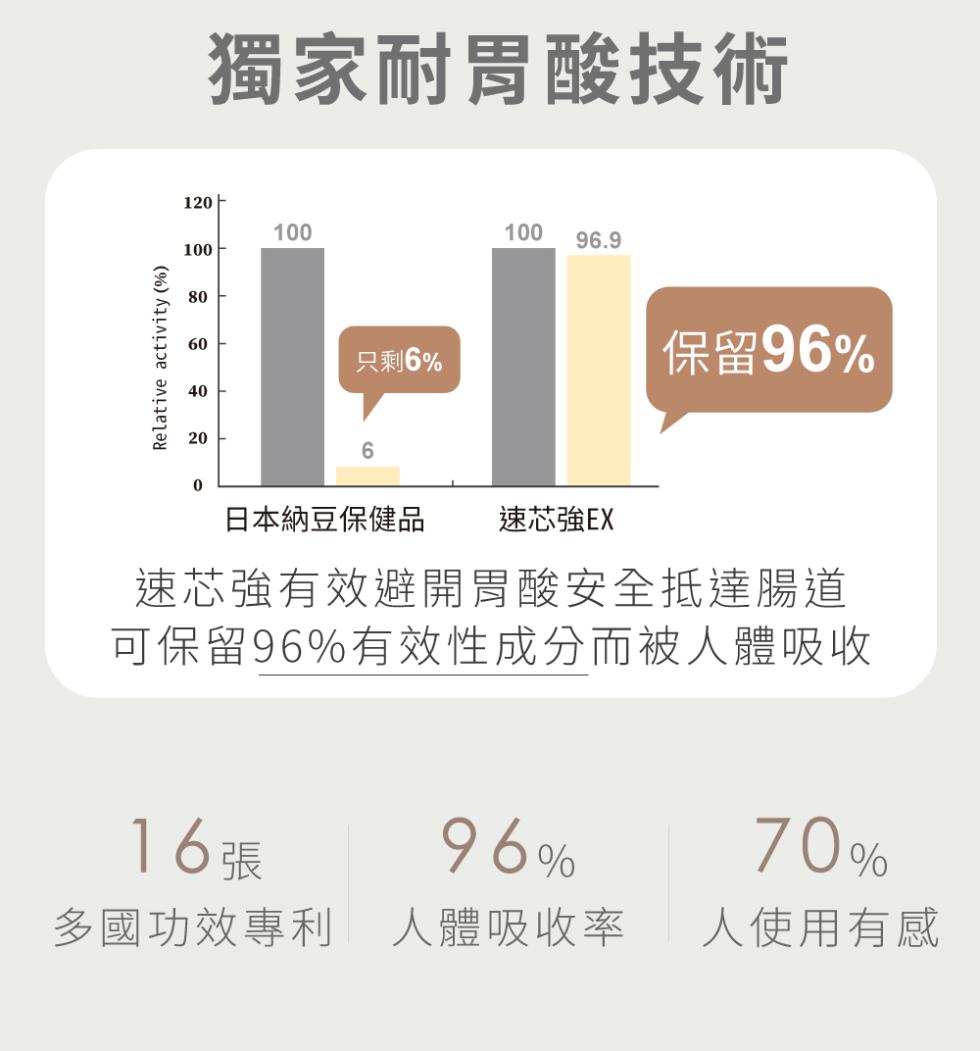 獨家耐胃酸技術，只剩6%，日本納豆保健品 速芯強EX，速芯強有效避開胃酸安全抵達腸道，可保留96%有效性成分而被人體吸收，16張，多國功效專利人體吸收率，人使用有感。