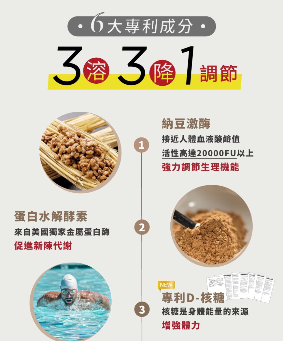 Ó大專利成分。30 301 湖m，蛋白水解酵素，來自美國獨家金屬蛋白酶，促進新陳代謝，納豆激酶，接近人體血液酸鹼值，活性高達20000FU以上，強力調節生理機能，專利D-核糖，核糖是身體能量的來源，增強體力。
