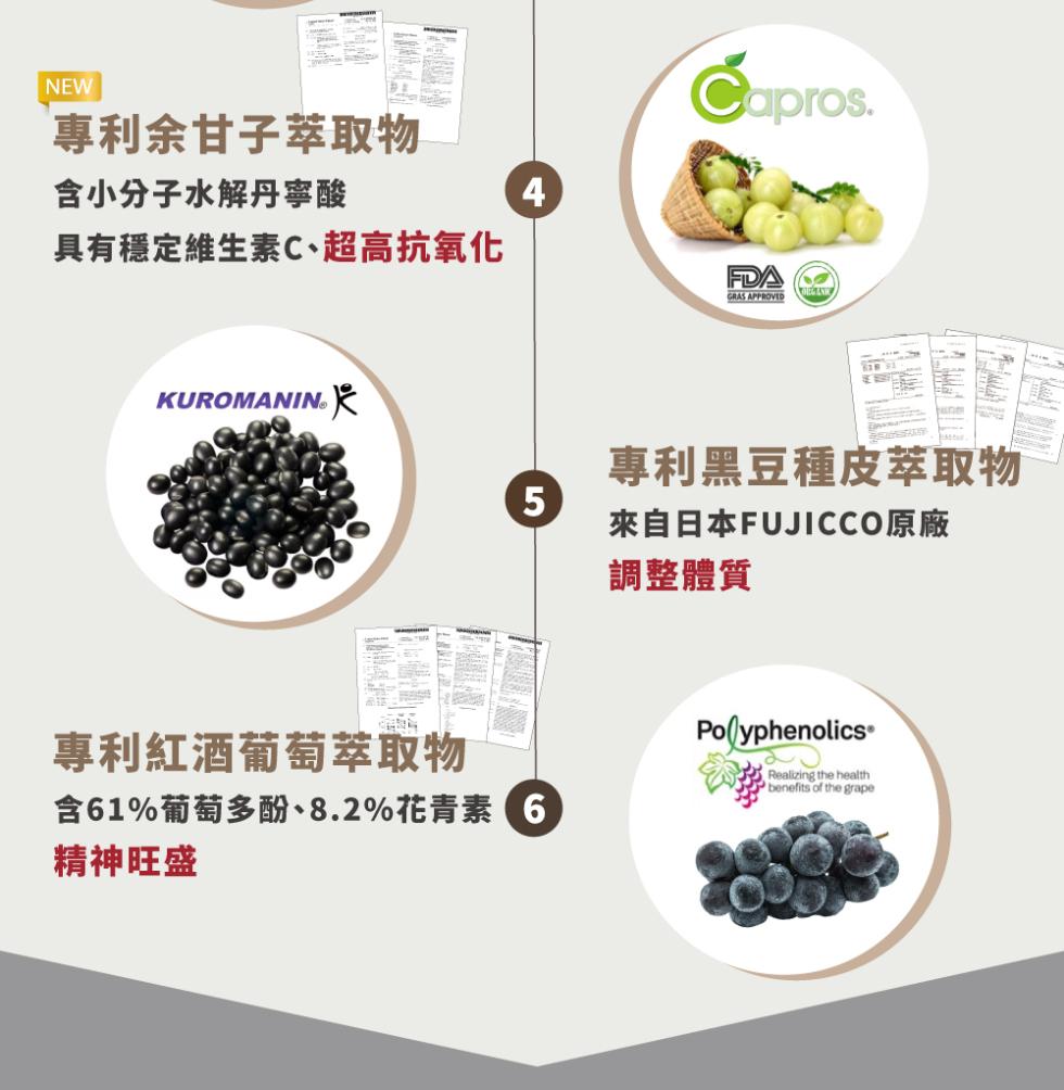專利余甘子萃取物，含小分子水解丹寧酸，具有穩定維生素C、超高抗氧化，專利紅酒葡萄萃取物，含61%葡萄多酚、8.2%花青素(6，精神旺盛，專利黑豆種皮萃取物，來自日本FUJICCO原廠，調整體質。