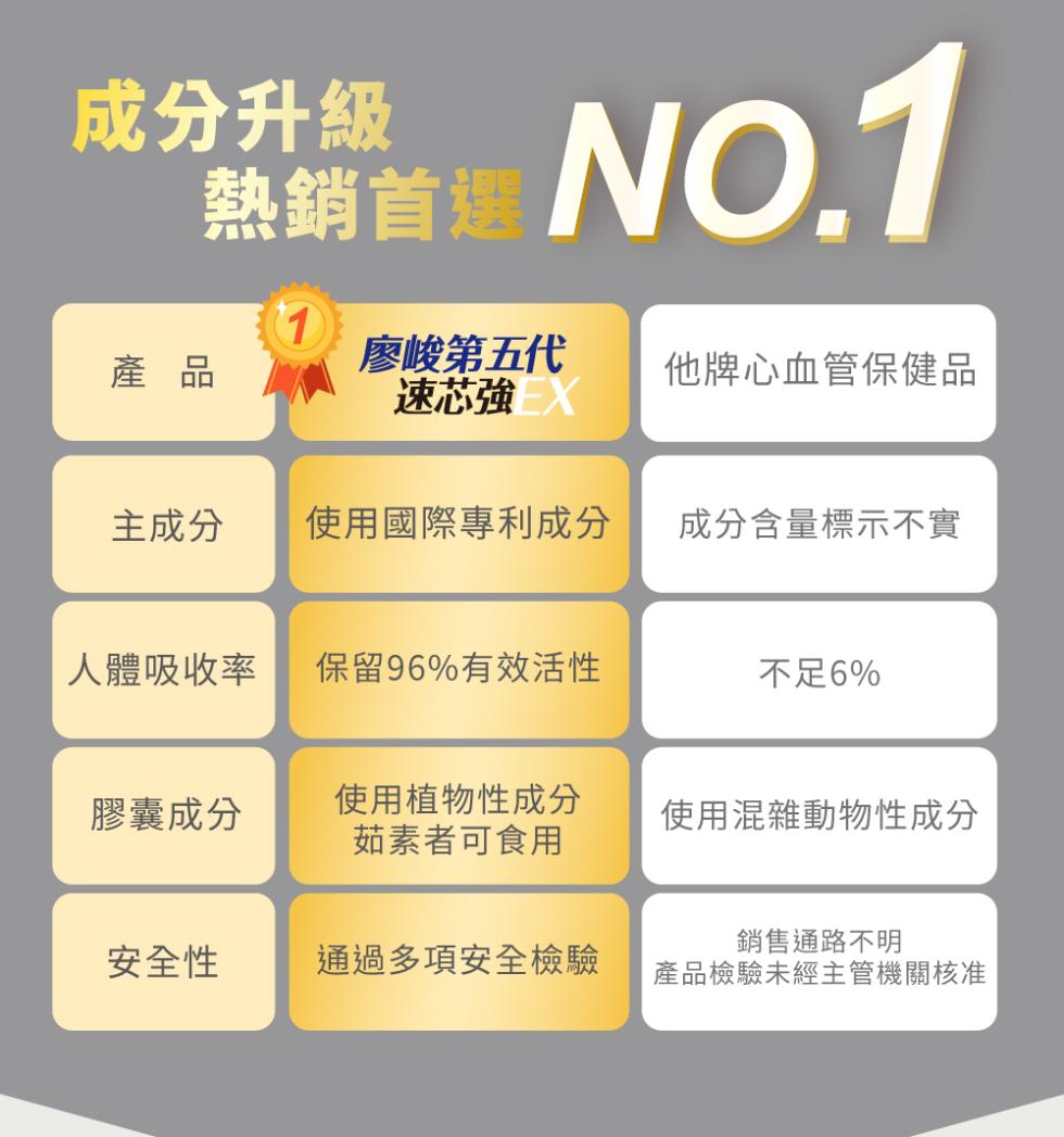 熱电话: NO.1，熱銷首選，廖峻第五代，速芯強EX，成分升級，主成分，人體吸收率，膠囊成分，安全性，使用國際專利成分，保留96%有效活性，使用植物性成分，茹素者可食用，通過多項安全檢驗，他牌心血管保健品，成分含量標示不實，不足6%，使用混雜動物性成