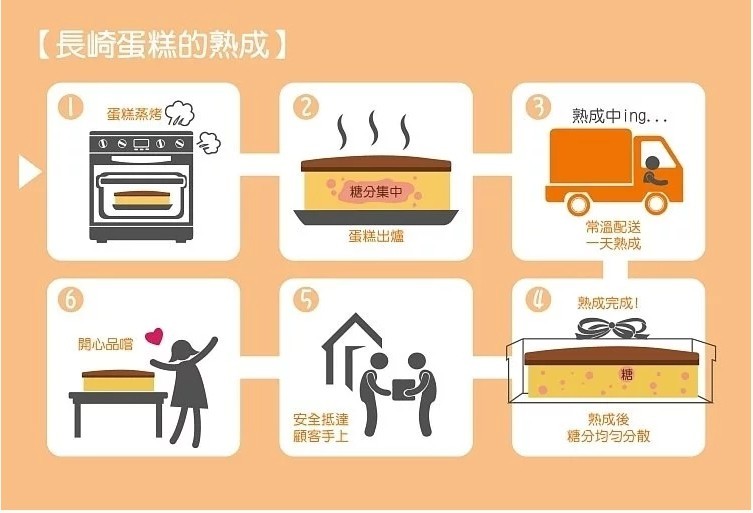 【長崎,蛋糕的熟成】,蛋糕蒸烤,熟成中ing,糖分集中,常溫配送,蛋糕出爐,一天熟成,熟成完成!開心品嚐,熟成後,糖分均匀分散,安全抵達,顧客手上。