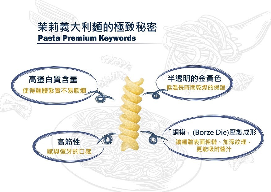 茉莉義大利麵的極致秘密,高蛋白質含量,使得麵體紮實不易軟爛,半透明的金黃色,低溫長時間乾燥的保證,銅模(Borze Die)壓製成形,讓麵體表面粗糙、加深紋理,更能吸附醬汁,高筋性,賦與彈牙的口感。