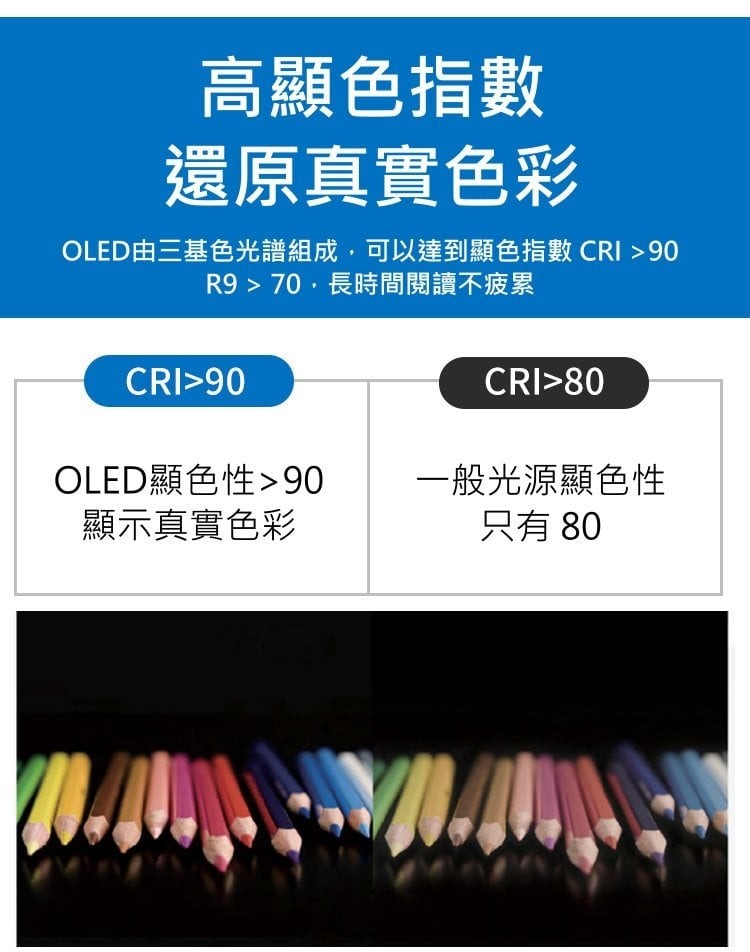 高顯色指數，還原真實色彩，OLED由三基色光譜組成,可以達到顯色指數 CRI>90，R9 > 70,長時間閱讀不疲累，OLED顯色性>90，顯示真實色彩，一般光源顯色性。