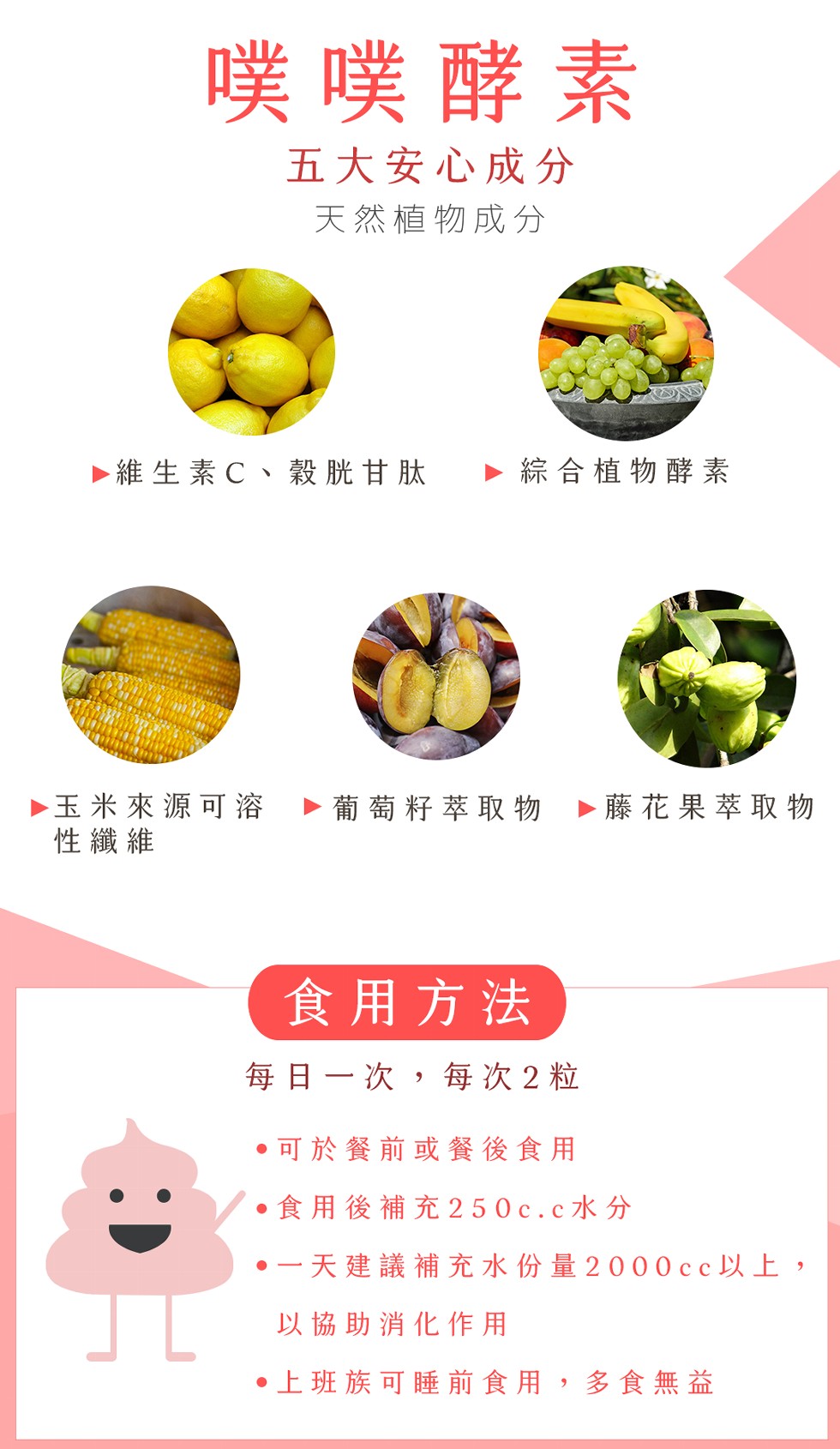 噗噗酵素，五大安心成分，天然植物成分，維生素C、穀胱甘肽，綜合植物酵素，▶玉米來源可溶 葡萄籽萃取物，性纖維，藤花果萃取物，食用方法，每日一次,每次2粒，可於餐前或餐後食用，食用後補充250c.c水分，一天建議補充水份量2000cc以上,以協助消化作