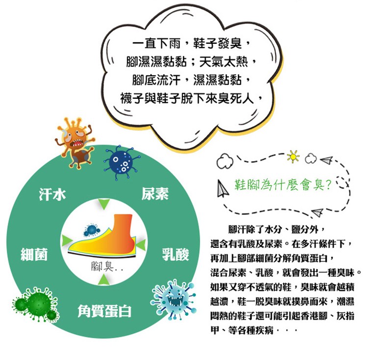 一直下雨,鞋子發臭,腳濕濕黏黏;天氣太熱,腳底流汗,濕濕黏黏,襪子與鞋子脫下來臭死人,鞋腳為什麼會臭?腳汗除了水分、鹽分外,還含有乳酸及尿素。在多汗條件下,再加上腳部細菌分解角質蛋白,腳臭..混合尿素、乳酸,就會發出一種臭味。如果又穿不透氣的鞋,臭味