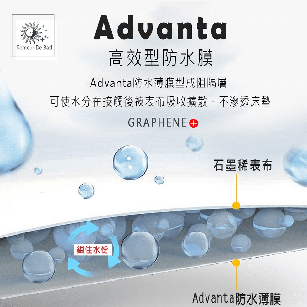 高效型防水膜，Advanta防水薄膜型成阻隔層，可使水分在接觸後被表布吸收擴散,不滲透床墊，鎖住水份，石墨稀表布，Advanta防水薄膜。