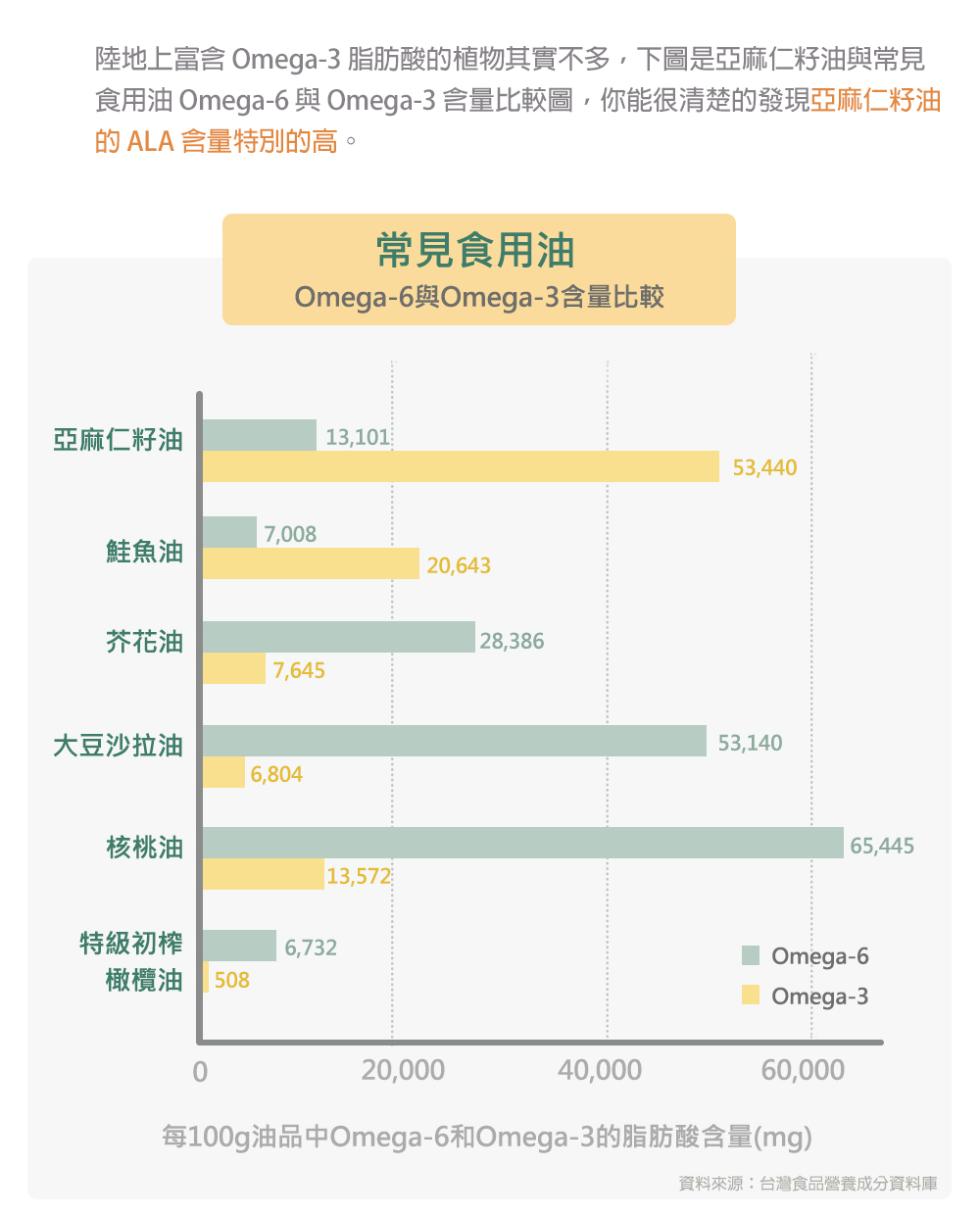 陸地上富含 Omega-3脂肪酸的植物其實不多,下圖是亞麻仁籽油與常見，食用油 Omega-6 與 Omega-3 含量比較圖,你能很清楚的發現亞麻仁籽油，的 ALA 含量特別的高。常見食用油，Omega-6與Omega-3含量比較，亞麻仁籽油，鮭魚