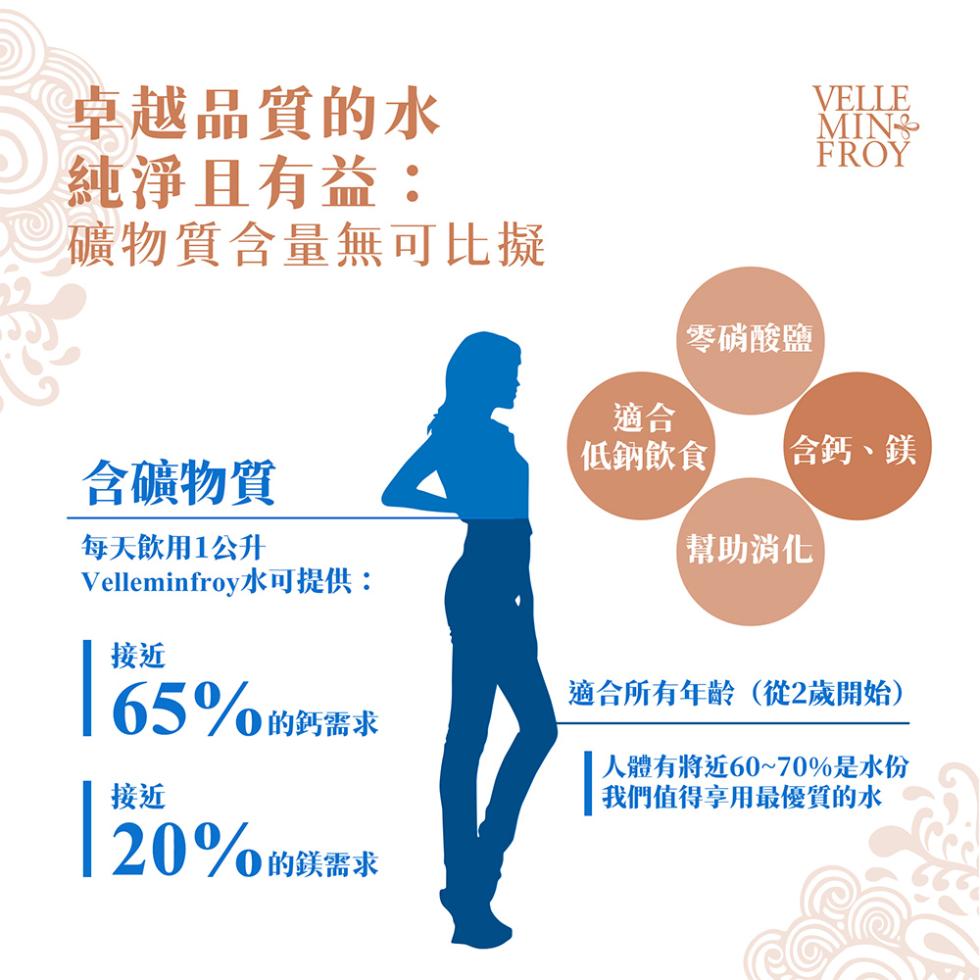 卓越品質的水，純淨且有益:礦物質含量無可比擬，含礦物質，每天飲用1公升，Velleminfroy水可提供:65%的鈣需求，20%的鎂需求，零硝酸鹽，低鈉飲食】，含鈣、鎂，幫助消化，適合所有年齡(從2歲開始)，人體有將近60~70%是水份，我們值得享用