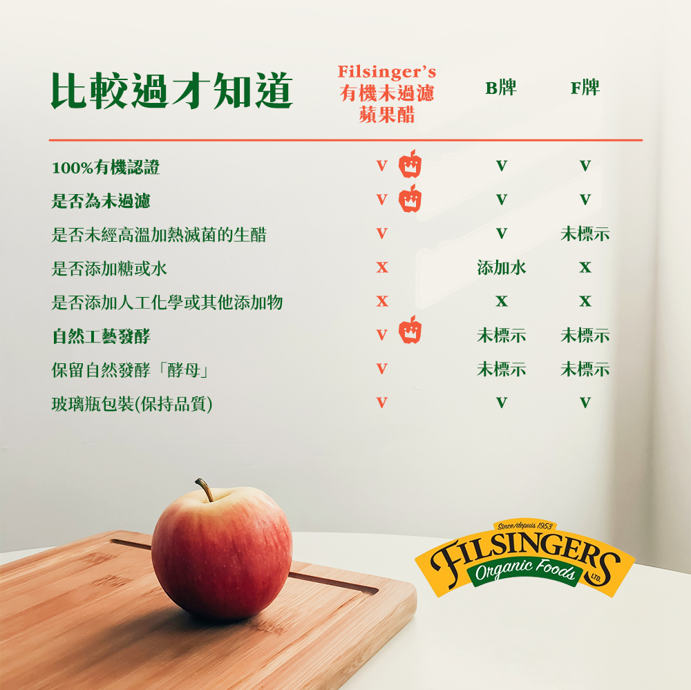 比較過才知道,有機未過濾,蘋果醋,100%有機認證,是否為未過濾,是否未經高溫加熱滅菌的生醋,未標示,是否添加糖或水,添加水,是否添加人工化學或其他添加物,自然工藝發酵,未標示,未標示,保留自然發酵酵母未標示,未標示,玻璃瓶包裝(保持品質)。