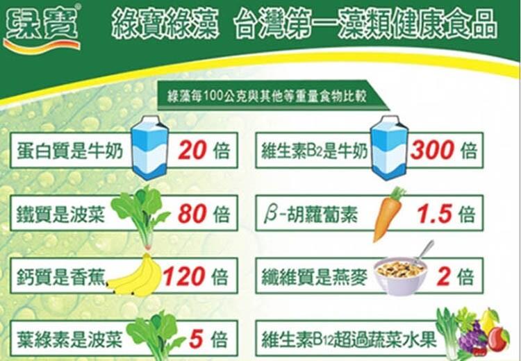 果實 綠寶綠藻 台灣第一藻類健康食品，綠藻每100公克與其他等重量食物比較， 蛋白質是牛奶，20倍 維生素B2是牛奶，300倍，鐵質是波菜，80倍，β-胡蘿蔔素，1.5 倍， 鈣質是香蕉，120 倍，纖維質是燕麥，2 倍， 葉綠素是波菜，Me 5 倍