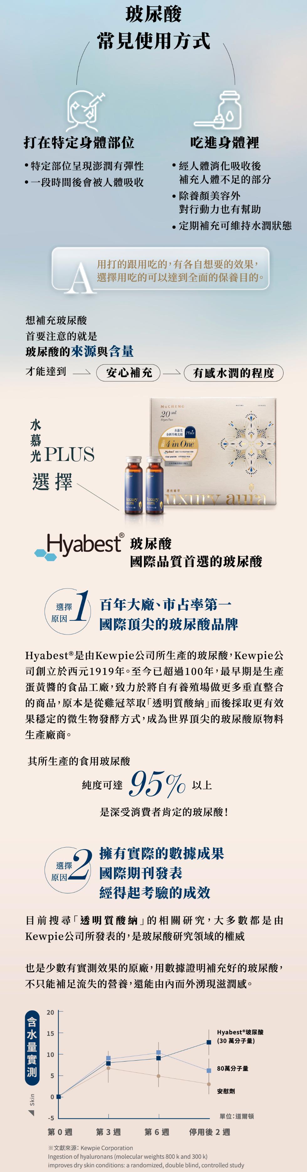 玻尿酸，常見使用方式，打在特定身體部位，吃進身體裡，特定部位呈現澎潤有彈性，經人體消化吸收後，補充人體不足的部分，·一段時間後會被人體吸收，除養顏美容外，對行動力也有幫助，·定期補充可維持水潤狀態，用打的跟用吃的,有各自想要的效果,選擇用吃的可以達到