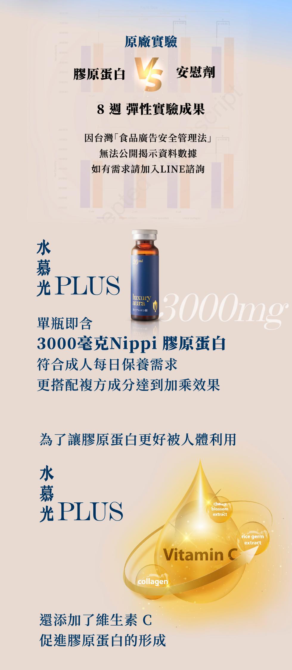 原廠實驗，膠原蛋白，安慰劑，8週 彈性實驗成果，因台灣食品廣告安全管理法無法公開揭示資料數據，如有需求請加入LINE諮詢，光 PLUS，單瓶即含，3000毫克Nippi 膠原蛋白，符合成人每日保養需求，更搭配複方成分達到加乘效果，為了讓膠原蛋白更好被