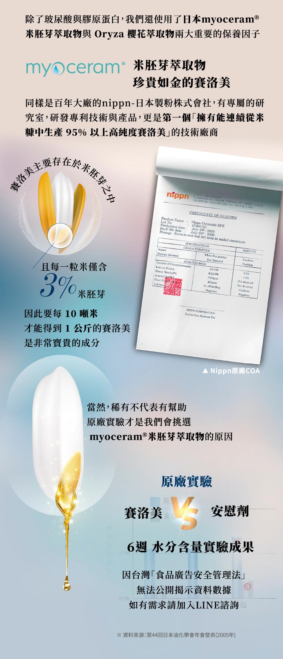 除了玻尿酸與膠原蛋白,我們還使用了日本myoceram®，米胚芽萃取物與 Oryza 櫻花萃取物兩大重要的保養因子，myoceram® 米胚芽萃取物，珍貴如金的賽洛美，同樣是百年大廠的nippn-日本製粉株式會社,有專屬的研，究室,研發專利技術與產品