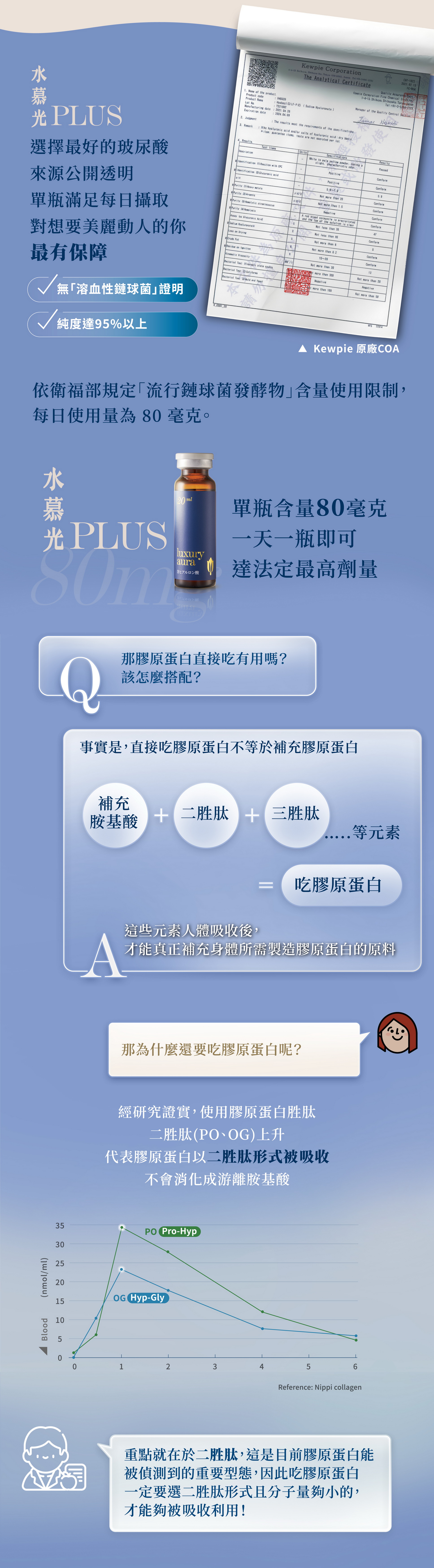 來源公開透明，光 PLUS，選擇最好的玻尿酸，單瓶滿足每日攝取，對想要美麗動人的你，最有保障，無溶血性鏈球菌證明，純度達95%以上，▲ Kewpie COA，依衛福部規定流行鏈球菌發酵物含量使用限制,每日使用量為80毫克。單瓶含量80毫克，光 PLU