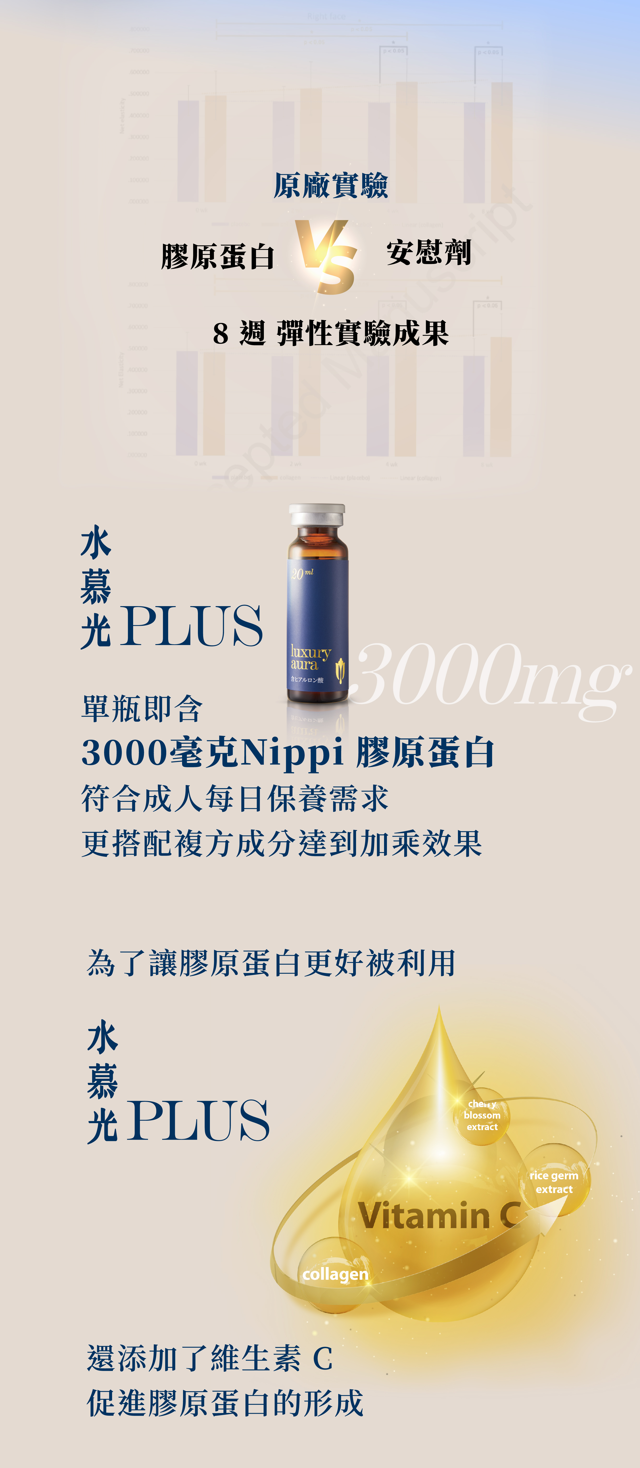 原廠實驗，膠原蛋白，安慰劑，8週 彈性實驗成果，因台灣食品廣告安全管理法無法公開揭示資料數據，如有需求請加入LINE諮詢，光 PLUS，單瓶即含，3000毫克Nippi 膠原蛋白，符合成人每日保養需求，更搭配複方成分達到加乘效果，為了讓膠原蛋白更好被