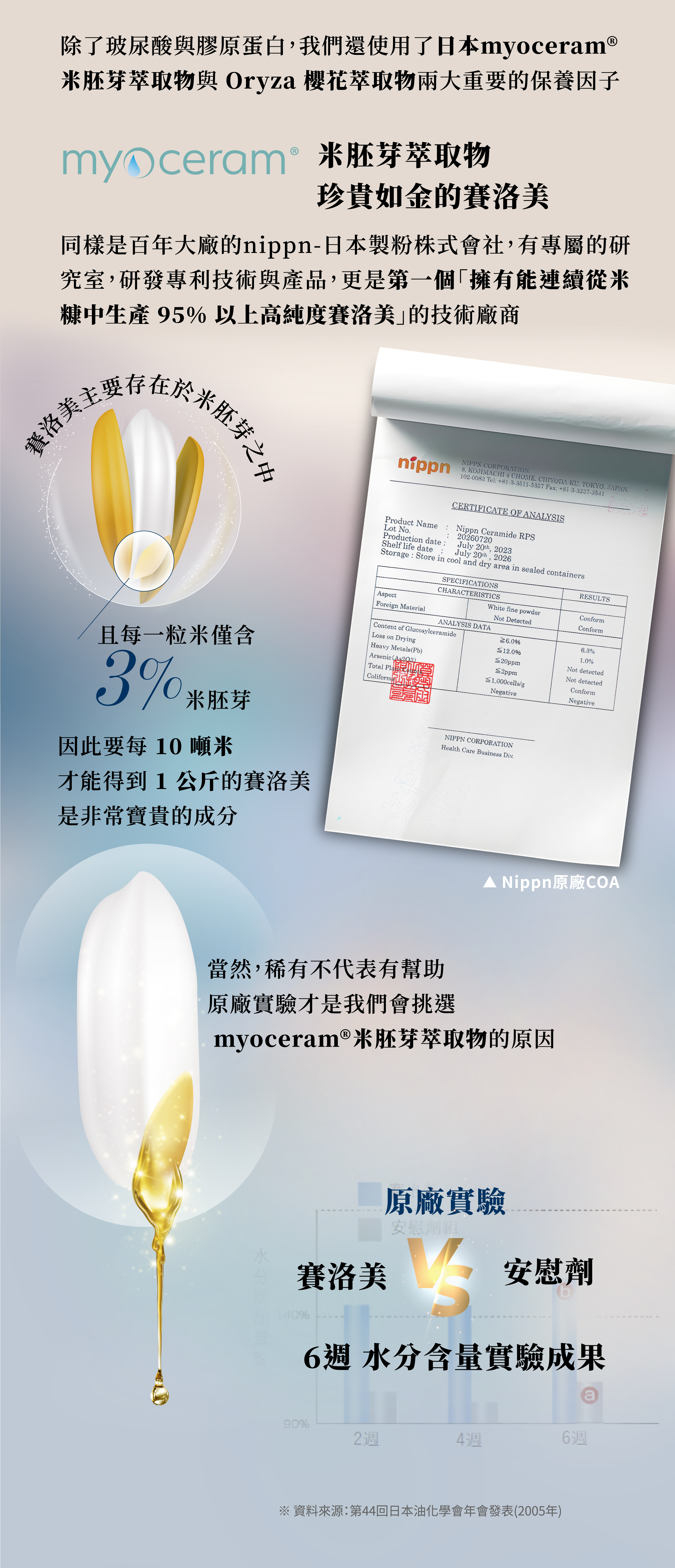 除了玻尿酸與膠原蛋白,我們還使用了日本myoceram®，米胚芽萃取物與 Oryza 櫻花萃取物兩大重要的保養因子，myoceram® 米胚芽萃取物，珍貴如金的賽洛美，同樣是百年大廠的nippn-日本製粉株式會社,有專屬的研，究室,研發專利技術與產品