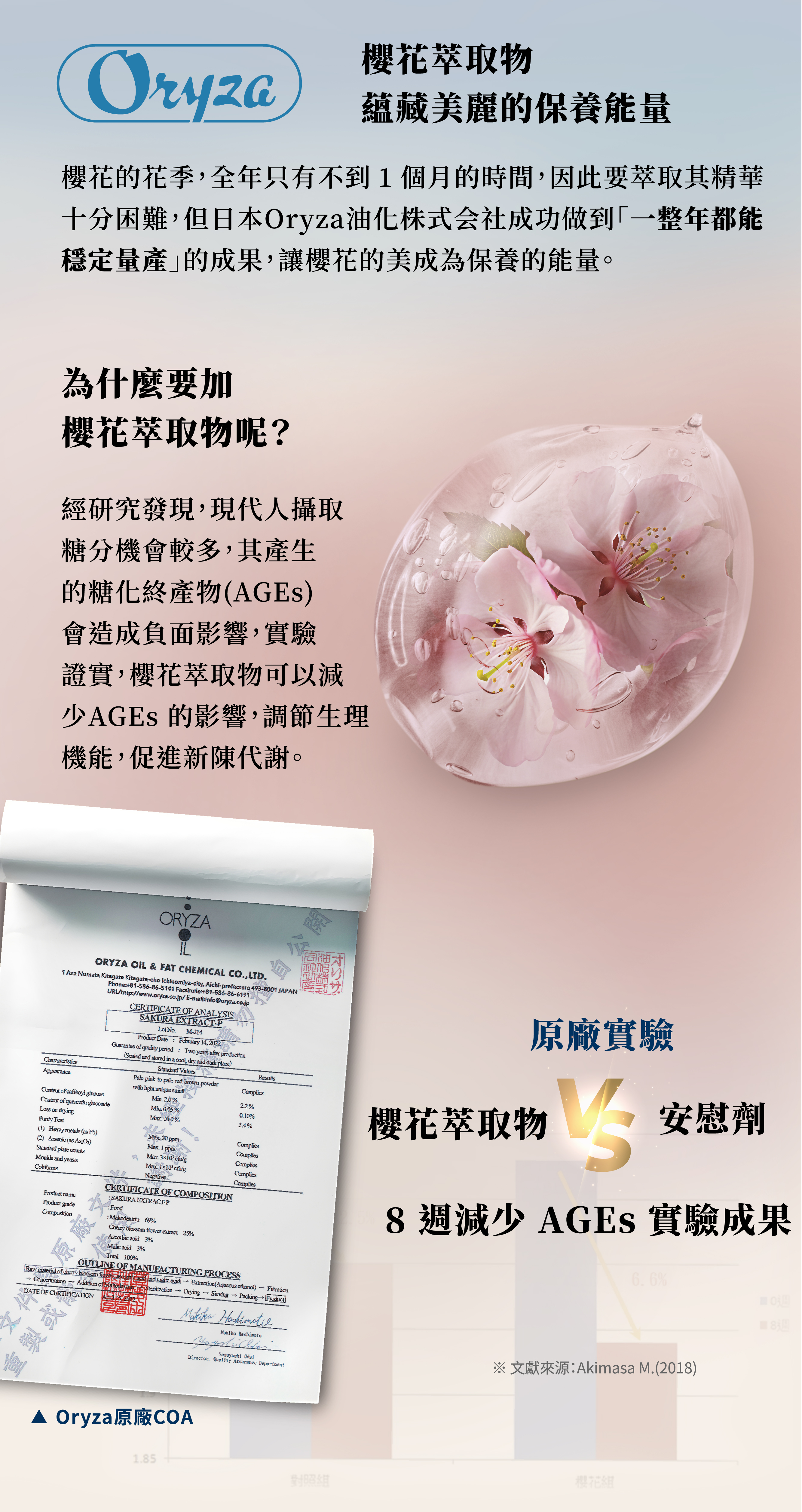 櫻花萃取物，蘊藏美麗的保養能量，櫻花的花季,全年只有不到1個月的時間,因此要萃取其精華，十分困難,但日本Oryza油化株式会社成功做到一整年都能，穩定量產的成果,讓櫻花的美成為保養的能量。為什麼要加，櫻花萃取物呢?經研究發現,現代人攝取，糖分機會較多
