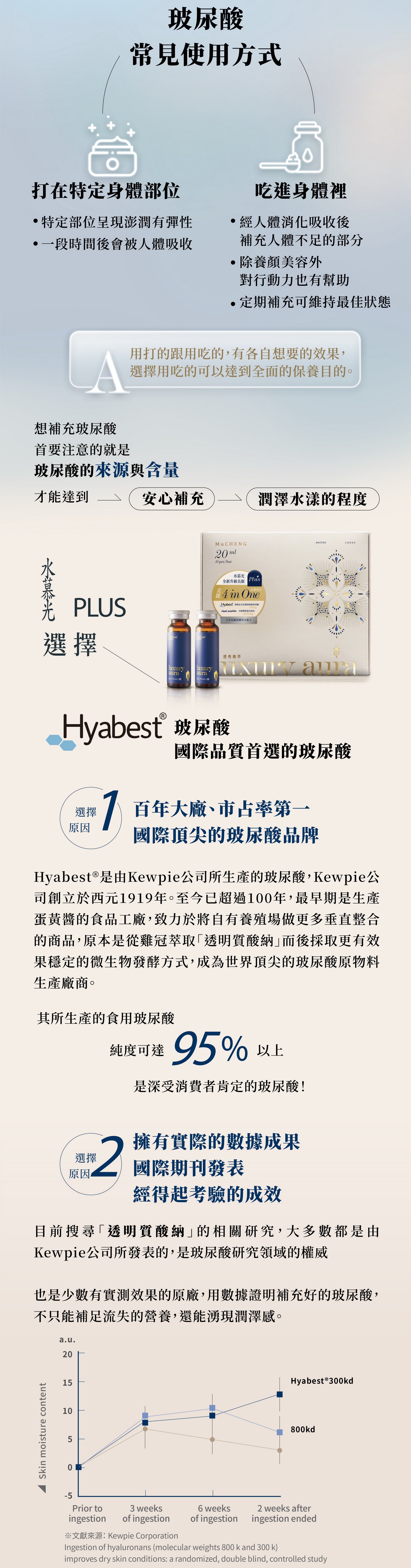 玻尿酸，常見使用方式，打在特定身體部位，吃進身體裡，特定部位呈現澎潤有彈性，經人體消化吸收後，補充人體不足的部分，·一段時間後會被人體吸收，除養顏美容外，對行動力也有幫助，·定期補充可維持水潤狀態，用打的跟用吃的,有各自想要的效果,選擇用吃的可以達到