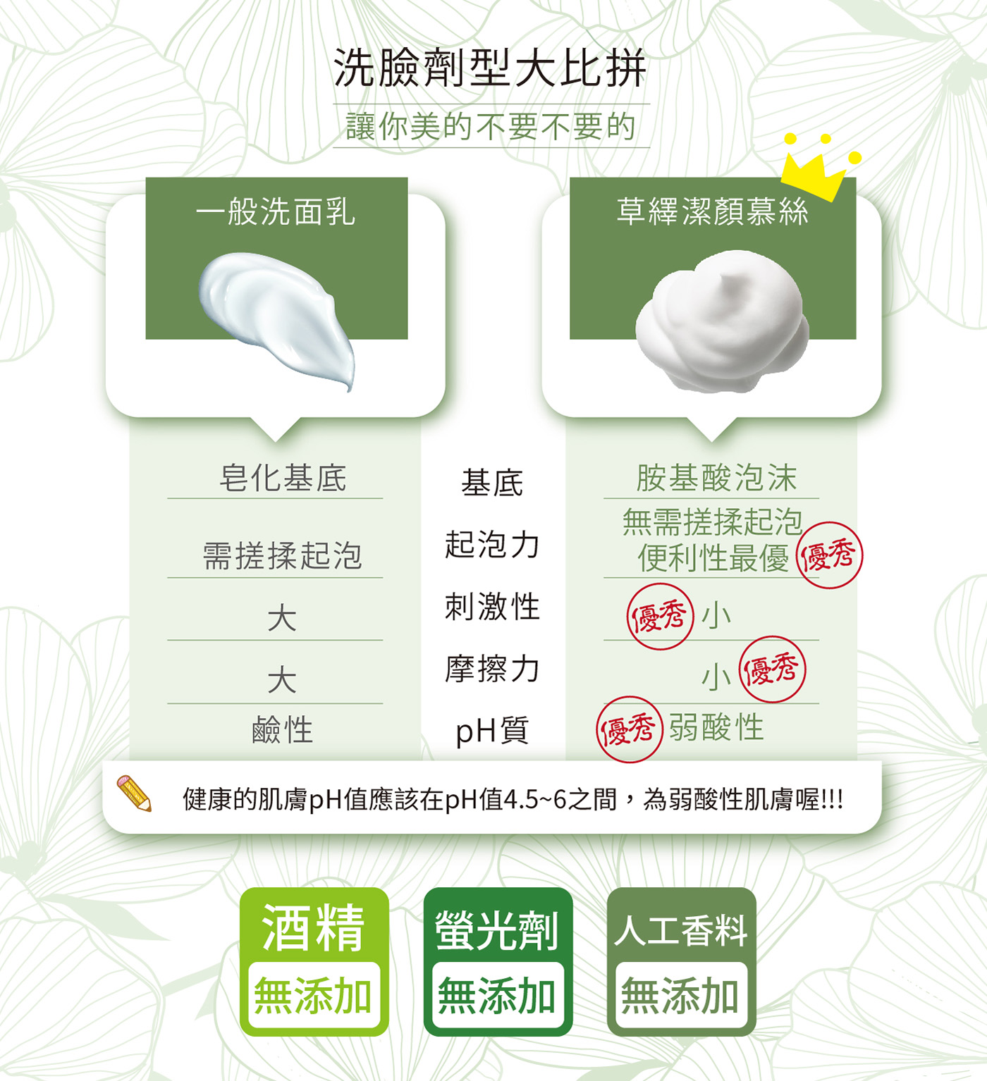 洗臉劑型大比拼，讓你美的不要不要的，一般洗面乳，草繹潔顏慕絲，皂化基底，胺基酸泡沫，無需搓揉起泡，需搓揉起泡，起泡力，便利性最優優秀，刺激性，優秀小，摩擦力，小優秀，pH質，(優秀)弱酸性，健康的肌膚pH值應該在pH值4.5~6之間,為弱酸性肌膚喔!