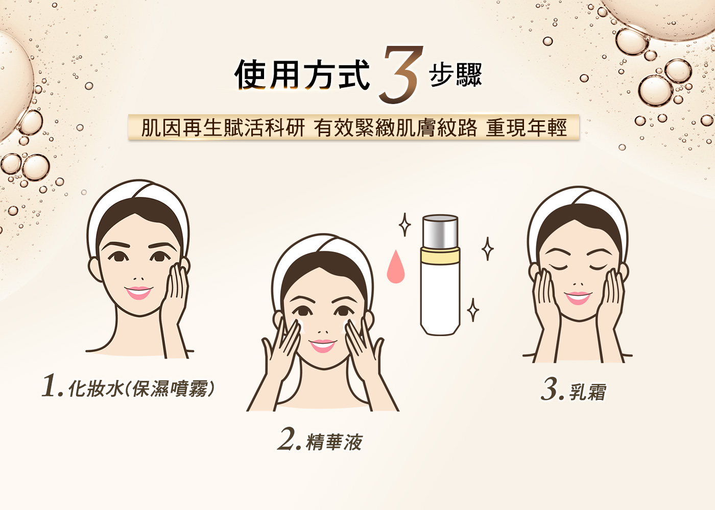 使用方式3步驟，肌因再生賦活科研 有效緊緻肌膚紋路 重現年輕，1.化妝水(保濕噴霧)，3.乳霜，2.精華液。