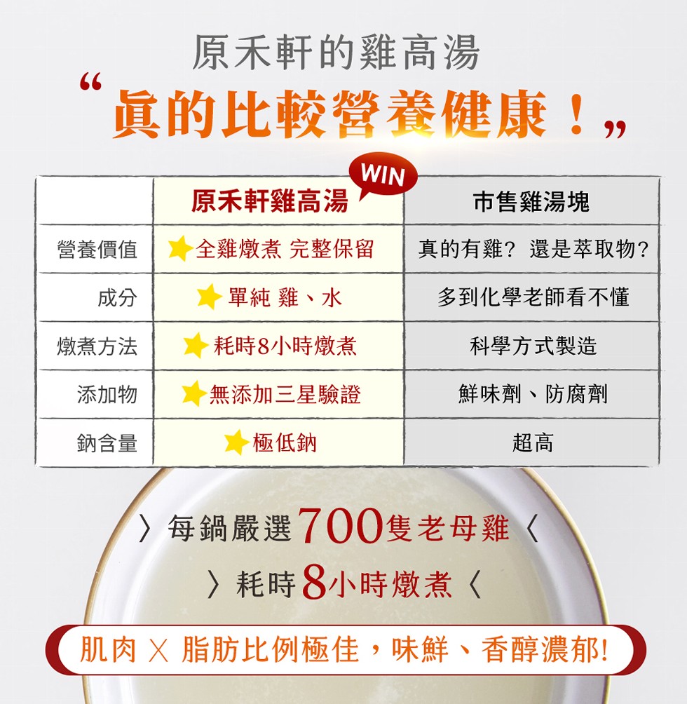原禾軒的雞高湯，眞的比較營養健康!,原禾軒雞高湯，市售雞湯塊，營養價值，全雞燉煮 完整保留，真的有雞?還是萃取物?單純雞、水，多到化學老師看不懂，燉煮方法，耗時8小時燉煮，科學方式製造，添加物，無添加三星驗證，鮮味劑、防腐劑，鈉含量，極低鈉，〉每鍋嚴