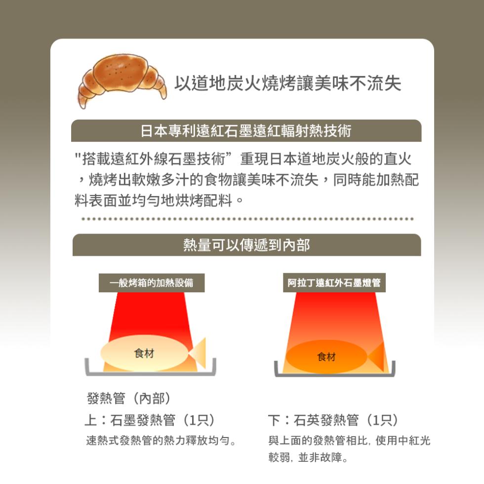 以道地炭火燒烤讓美味不流失，日本專利遠紅石墨遠紅輻射熱技術，搭載遠紅外線石墨技術”重現日本道地炭火般的直火，燒烤出軟嫩多汁的食物讓美味不流失,同時能加熱配，料表面並均勻地烘烤配料。熱量可以傳遞到內部，一般烤箱的加熱設備，發熱管(內部)，上:石墨發熱管