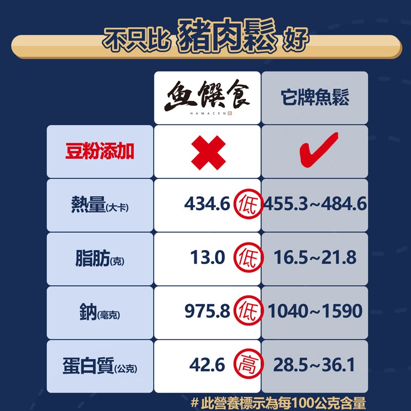 积比猪肉鬆好，鱼傑食它牌魚鬆，豆粉添加，熱量大卡)，脂肪南，13.0低16.5~21.8，到(毫克，L(公克)，42.6高 28.5~36.1，#此營養標示為每100公克含量。