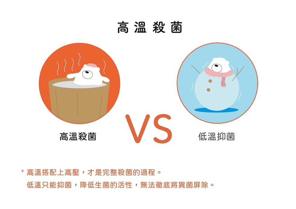 高溫殺菌，高溫殺菌，低溫抑菌，高溫搭配上高壓,才是完整殺菌的過程。低溫只能抑菌,降低生菌的活性,無法徹底將異菌屏除。
