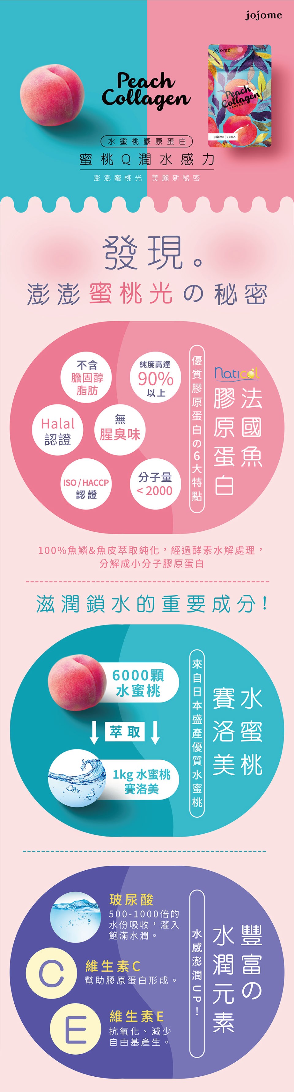 SM府會品，jojome 60期入，水蜜桃膠原蛋白，蜜桃Q潤水感力，澎澎蜜桃光美麗新秘密，發現。澎澎蜜桃光の秘密，膽固醇，純度高達，腥臭味，分子量，100%魚鱗&魚皮萃取純化,經過酵素水解處理,分解成小分子膠原蛋白，滋潤鎖水的重要成分!6000顆，