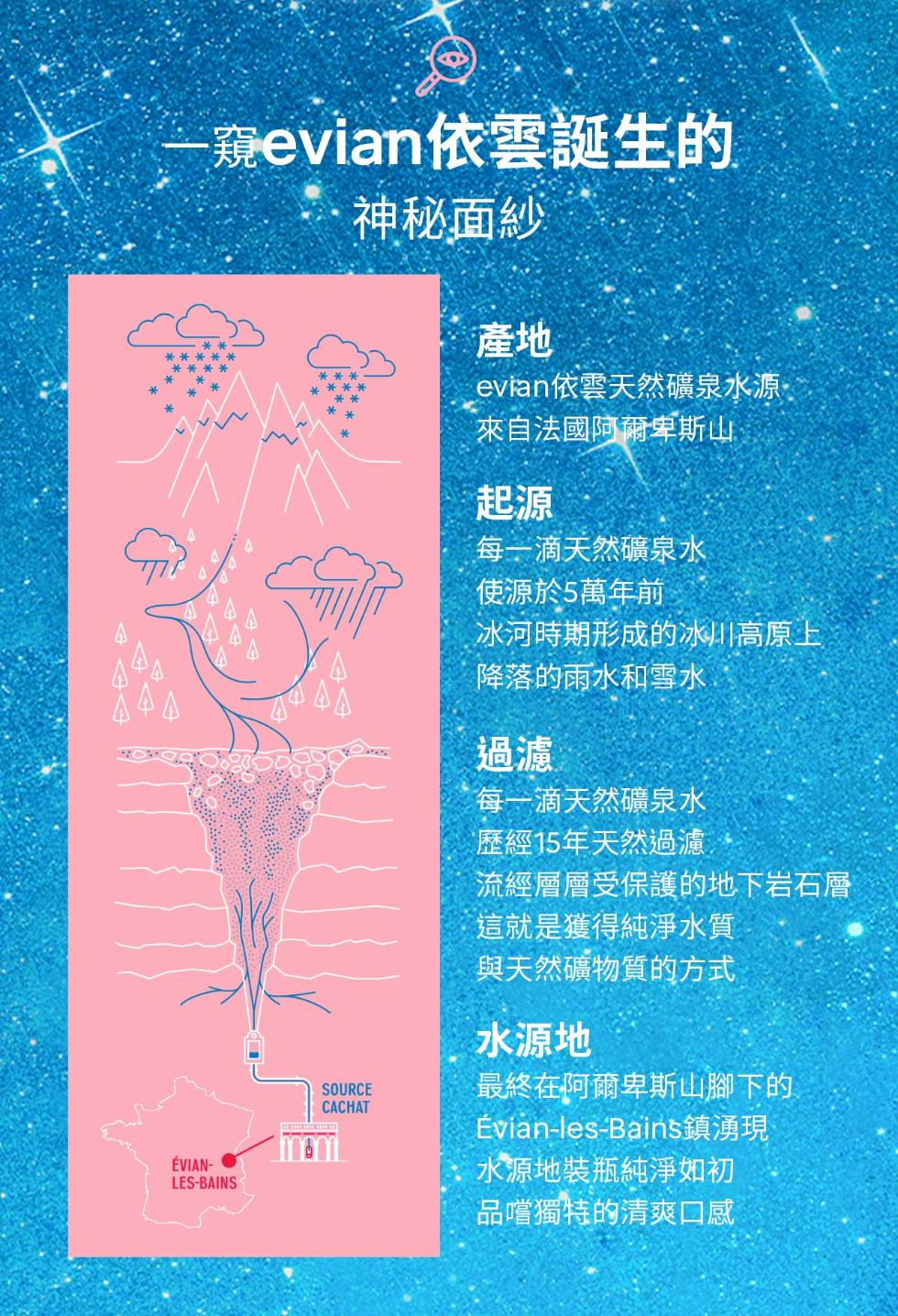 ÉVIAN-窺evian依雲誕生的，神秘面紗，evian依雲天然礦泉水源·，來自法國阿爾卑斯山，每一滴天然礦泉水，使源於5萬年前，冰河時期形成的冰川高原上，降落的雨水和雪水，每一滴天然礦泉水，歷經15年天然過濾,流經層層受保護的地下岩石層，這就是獲得