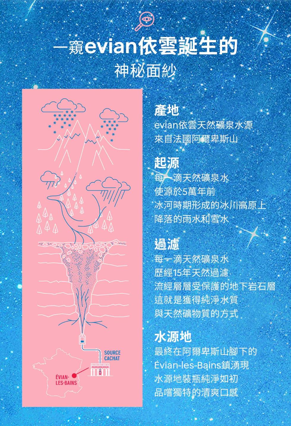 一窺evian依雲誕生的，神秘面紗，ÉVIAN-evian依雲天然礦泉水源，來自法國阿爾卑斯山，每一滴天然礦泉水，使源於5萬年前，‘冰河時期形成的冰川高原上，降落的雨水和雪水，每一滴天然礦泉水，歷經15年天然過濾，流經層層受保護的地下岩石層，這就是獲