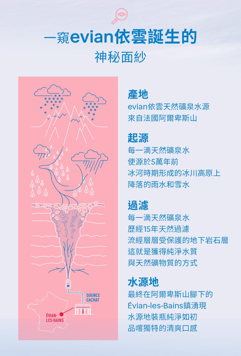 一窺evian依雲誕生的，神秘面紗，evian依雲天然礦泉水源，來自法國阿爾卑斯山，每一滴天然礦泉水，使源於5萬年前，冰河時期形成的冰川高原上，降落的雨水和雪水，ÉVIAN-每一滴天然礦泉水，歷經15年天然過濾，流經層層受保護的地下岩石層，這就是獲得