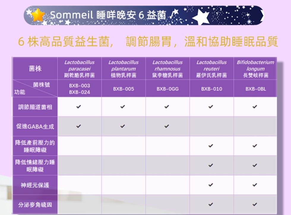 Sommeil 睡咩晚安6益菌/，6株高品質益生菌,調節腸胃,溫和協助睡眠品質，副乾酪乳桿菌，植物乳桿菌，鼠李糖乳桿菌 羅伊氏乳桿菌，菌株號，長雙岐桿菌，調節腸道菌相，促進GABA生成，降低產前壓力的，睡眠障礙，降低情緒壓力睡，眠障礙，神經元保護，分
