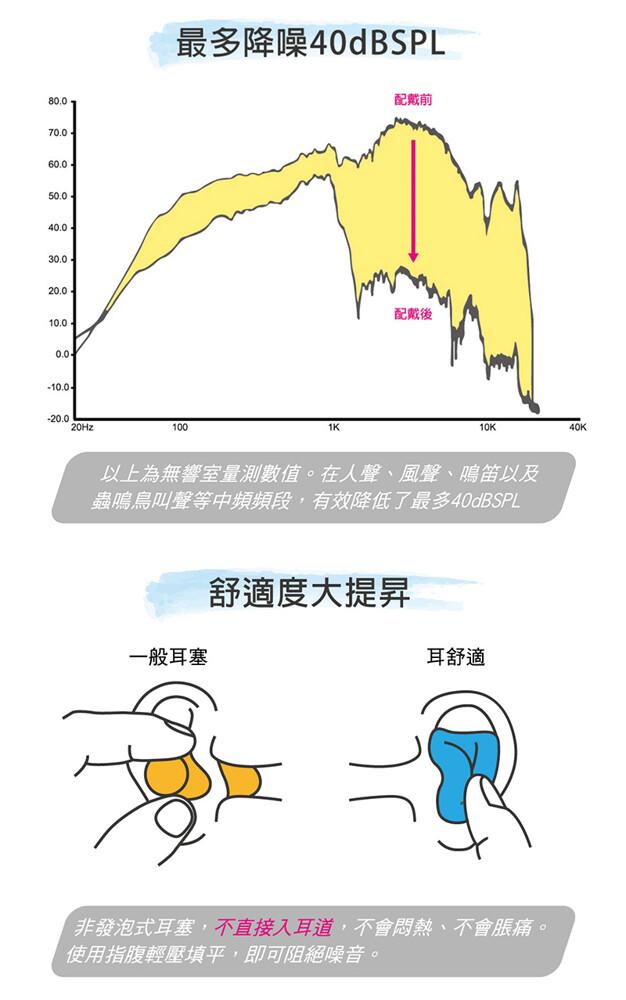 最多降噪40dBSPL，配戴前，一般耳塞，配戴後，以上為無響室量測數值。在人聲、風聲、鳴笛以及，蟲鳴鳥叫聲等中頻頻段,有效降低了最多40dBSPL，舒適度大提昇，耳舒適，非發泡式耳塞,不直接入耳道,不會悶熱、不會脹痛。使用指腹輕壓填平,即可阻絕噪音。