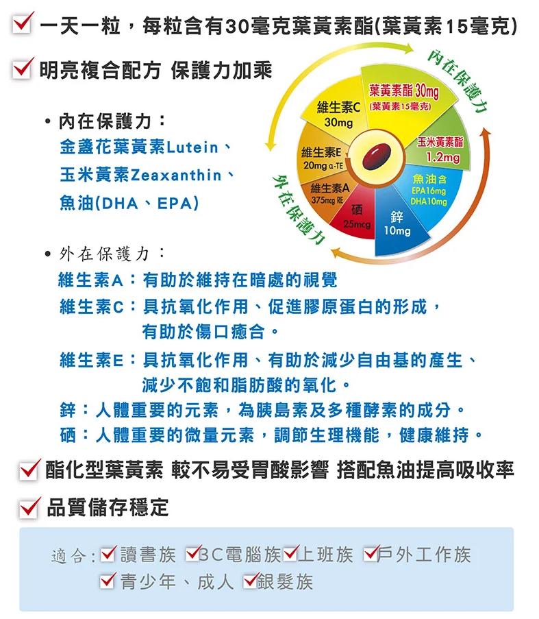 √ 一天一粒,每粒含有30毫克葉黃素酯(葉黃素15毫克)，明亮複合配方 保護力加乘，內在保護力:金盞花葉黃素Lutein、玉米黃素 Zeaxanthin、魚油(DHA、EPA)，外在保護力:內在保護力，維生素C (葉黃素15毫克)，葉黃素酯 30mg