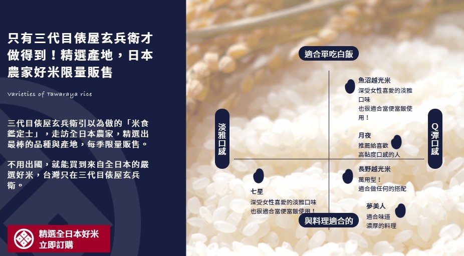 只有三代目依屋玄兵衛才，做得到!精選產地,日本，農家好米限量販售，適合單吃白飯，魚沼越光米，深受女性喜愛的淡雅，也很適合當便當飯使，三代目俵屋玄兵衛引以為傲的米食，鑑定士,走訪全日本農家,精選出，最棒的品種與產地,每季限量販售。推薦給喜歡，高黏度口威