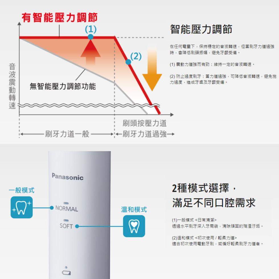 音波震動轉速，有智能壓力調節，無智能壓力調節功能，一般模式，刷頭按壓力道，刷牙力道一般 —→←刷牙力道過強→，智能壓力調節，在任何電量下,保持穩定的音波轉速,但當刷牙力道過強，時,會降低刷頭振幅,避免牙齦受傷。(1) 震動力道強而有勁:維持一定的音波