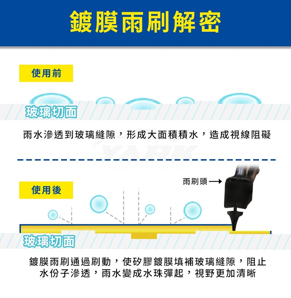 鍍膜雨刷解密，使用前，/玻璃切面，雨水滲透到玻璃縫隙,形成大面積積水,造成視線阻礙，雨刷頭一→，使用後，/玻璃切面，鍍膜雨刷通過刷動,使矽膠鍍膜填補玻璃縫隙,阻止，水份子滲透,雨水變成水珠彈起,視野更加清晰。