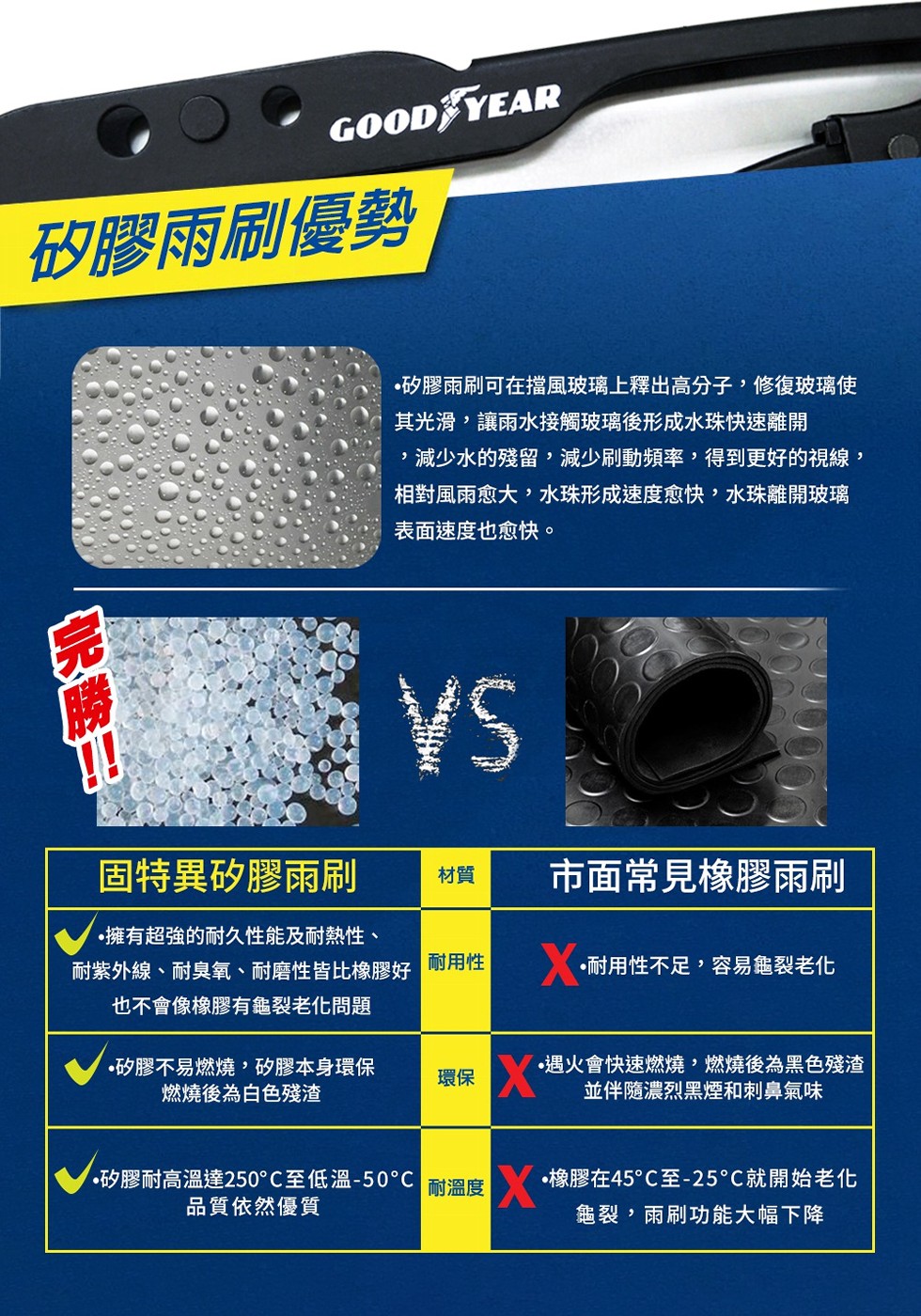 矽膠雨刷優勢，矽膠雨刷可在檔風玻璃上釋出高分子,修復玻璃使，其光滑,讓兩水接觸玻璃後形成水珠快速離開，減少水的殘留,減少刷動頻率,得到更好的視線,相對風雨愈大,水珠形成速度愈快,水珠離開玻璃，表面速度也愈快。固特異矽膠雨刷，市面常見橡膠雨刷，擁有超強