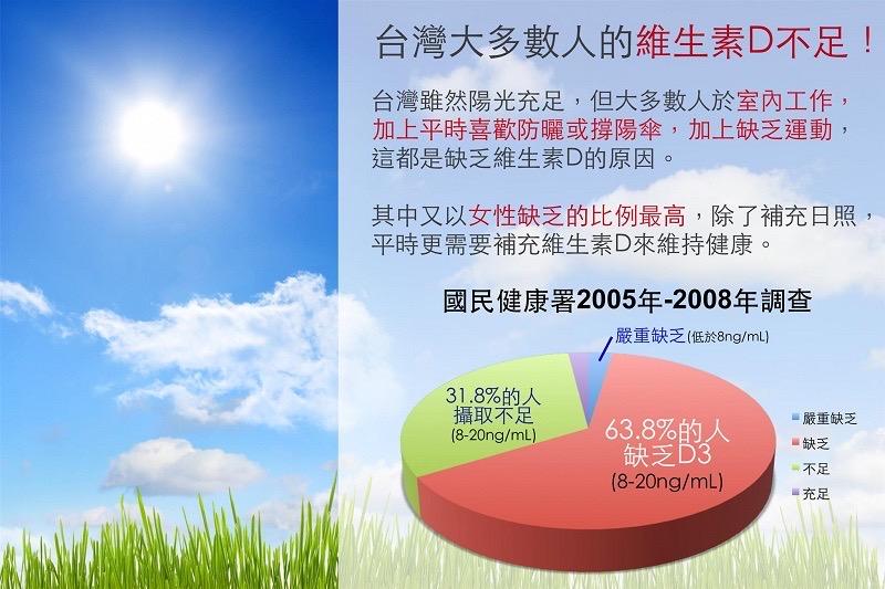 台灣大多數人的維生素D不足!台灣雖然陽光充足,但大多數人於室內工作,加上平時喜歡防曬或撐陽傘,加上缺乏運動,這都是缺乏維生素D的原因。其中又以女性缺乏的比例最高,除了補充日照,平時更需要補充維生素D來維持健康。國民健康署2005年-2008年調查，嚴