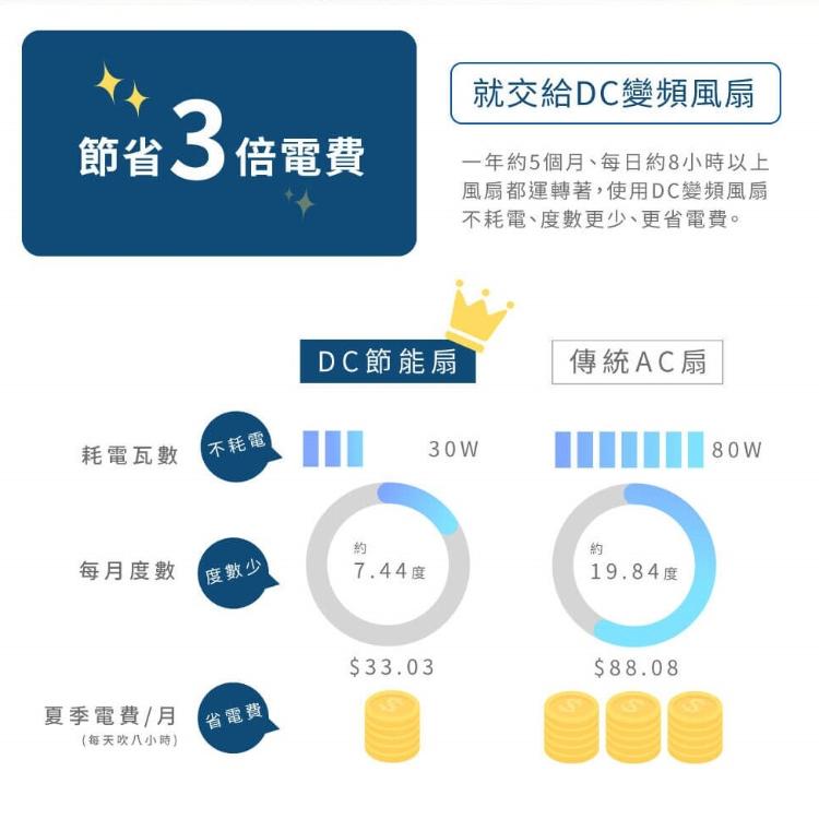 禾聯14吋智能變頻DC風扇 HDF-14CH750 立扇 電風扇 附遙控器