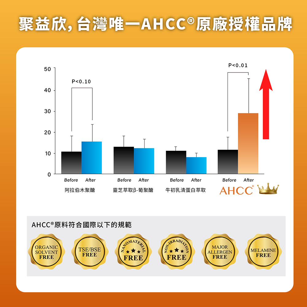 聚益欣,台灣唯一AHCC®原廠授權品牌，阿拉伯木聚醣，靈芝萃取β-葡聚醣，牛初乳清蛋白萃取，AHCC®原料符合國際以下的規範。