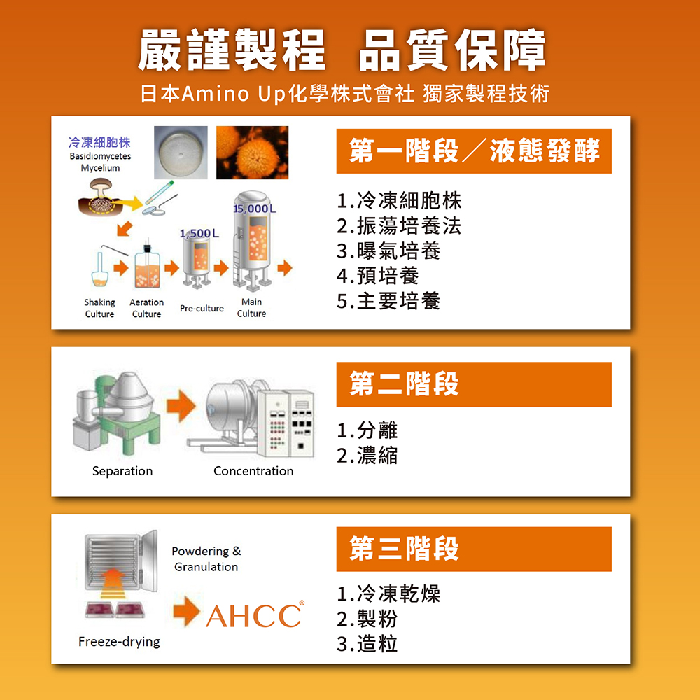 冷凍細胞株，嚴謹製程 品質保障，日本Amino Up化學株式會社 獨家製程技術，第一階段/液態發酵，1.冷凍細胞株，2.振蕩培養法，3.曝氣培養，4.預培養，5.主要培養，第二階段，1.分離，2.濃縮，第三階段，1.冷凍乾燥，AHCC 2.製粉，3.