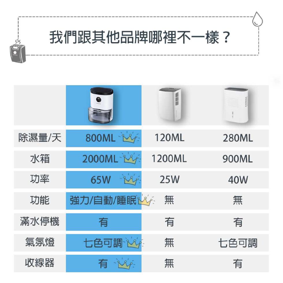 我們跟其他品牌哪裡不一樣?除濕量/天 800ML-功能 強力/自動/睡眠: 無，滿水停機，氣氛燈，收線器，七色可調，有 無 無，無 有，七色可調。