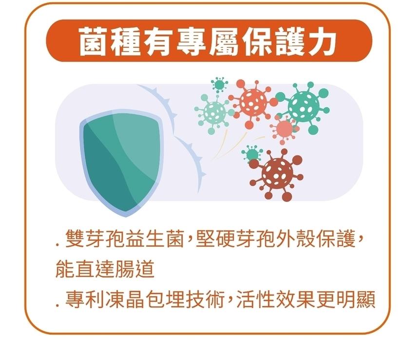完美乳酸菌/金獎益生菌,益生菌,酵素,膳食纖維,營養概念,益生菌推薦