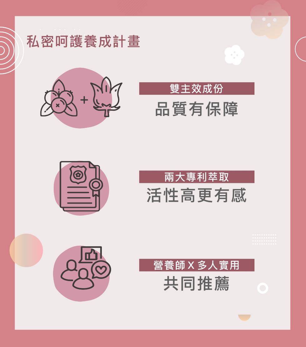私密呵護養成計畫，雙主效成份，品質有保障，兩大專利萃取，活性高更有感，營養師X多人實用，共同推薦。