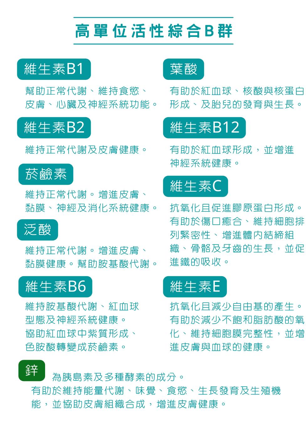 高單位活性綜合B群，維生素B1，幫助正常代謝、維持食慾、皮膚、心臟及神經系統功能。維生素B2，有助於紅血球、核酸與核蛋白，形成、及胎兒的發育與生長。維生素B12，維持正常代謝及皮膚健康。有助於紅血球形成,並增進，神經系統健康。菸鹼素，維持正常代謝。增