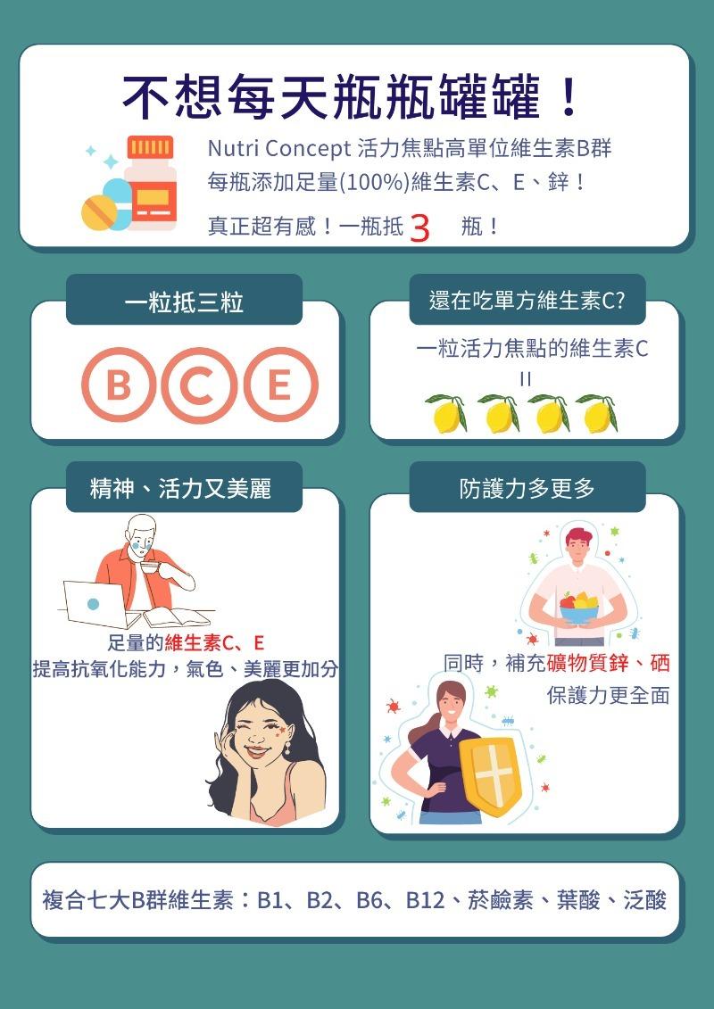 不想每天瓶瓶罐罐!Nutri Concept 活力焦點高單位維生素B群,每瓶添加足量(100%)維生素C、E、鋅!真正超有感!一瓶抵3瓶!一粒抵三粒,還在吃單方維生素C?一粒活力焦點的維生素C,精神、活力又美麗,防護力多更多,足量的維生素C、E,提高
