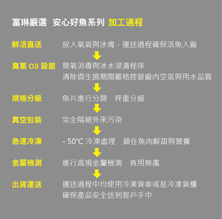 富琳嚴選 安心好魚系列 加工過程，鮮活直送，放入氧氣與冰塊,運送過程確保活魚入廠，臭氧 O3 殺菌 臭氧消毒與冰水浸漬程序，清除微生菌期間嚴格控管廠內空氣與用水品質，規格分級，魚片進行分類 秤重分級，真空包裝，完全隔絕外來污染，急速冷凍， 50℃ 冷