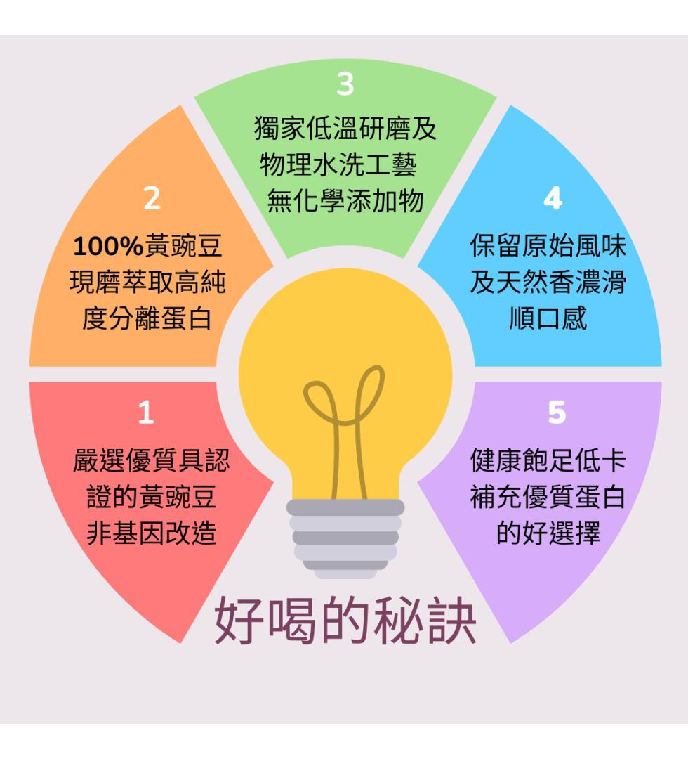 100%黃豌豆，現磨萃取高純，度分離蛋白，嚴選優質具認，證的黃豌豆，非基因改造，獨家低溫研磨及，物理水洗工藝，無化學添加物，保留原始風味，及天然香濃滑，順口感，健康飽足低卡，補充優質蛋白，的好選擇，好喝的秘訣。
